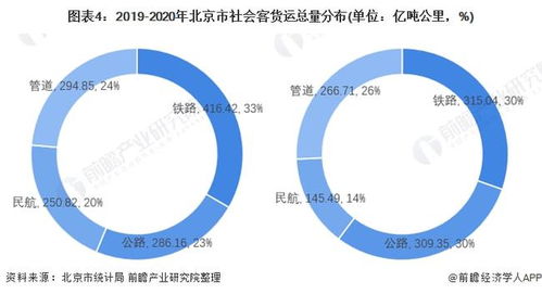 2022年北京市综合交通运输市场现状与发展前景分析 疫情下公路运输为主 十四五 加快网路融合